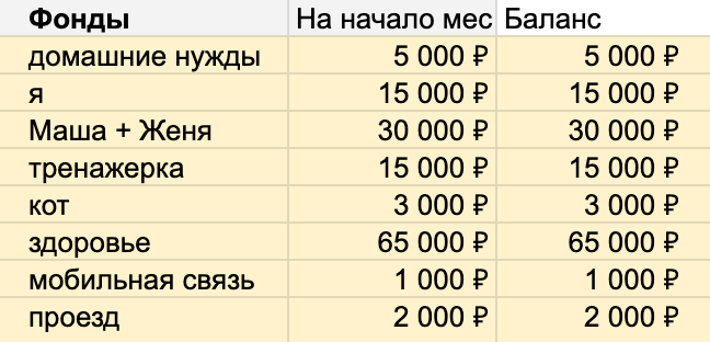 Регулярные фонды при планировании бюджета на май 2019
