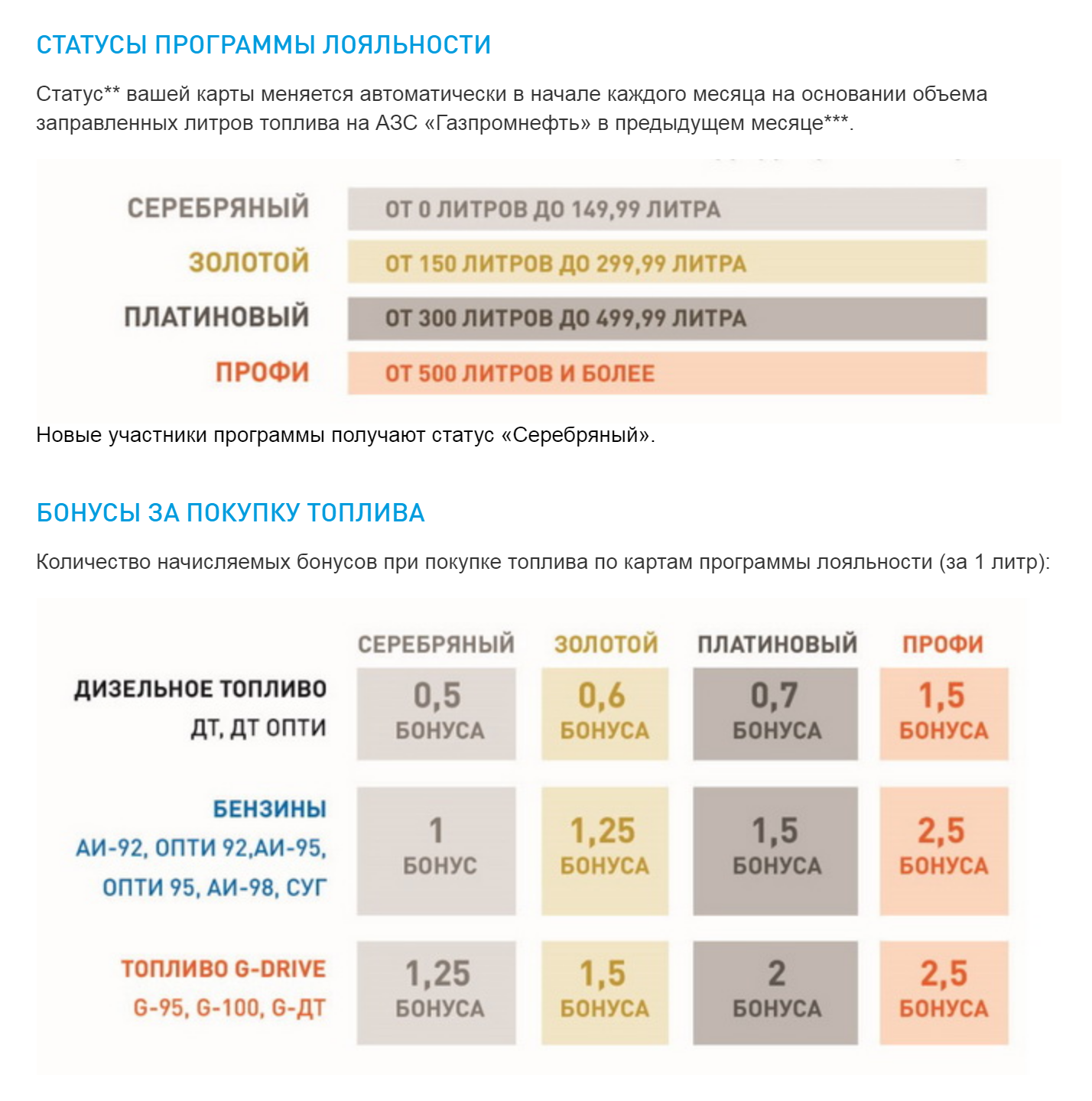 Программа лояльности «Газпромнефти» в 2020 году