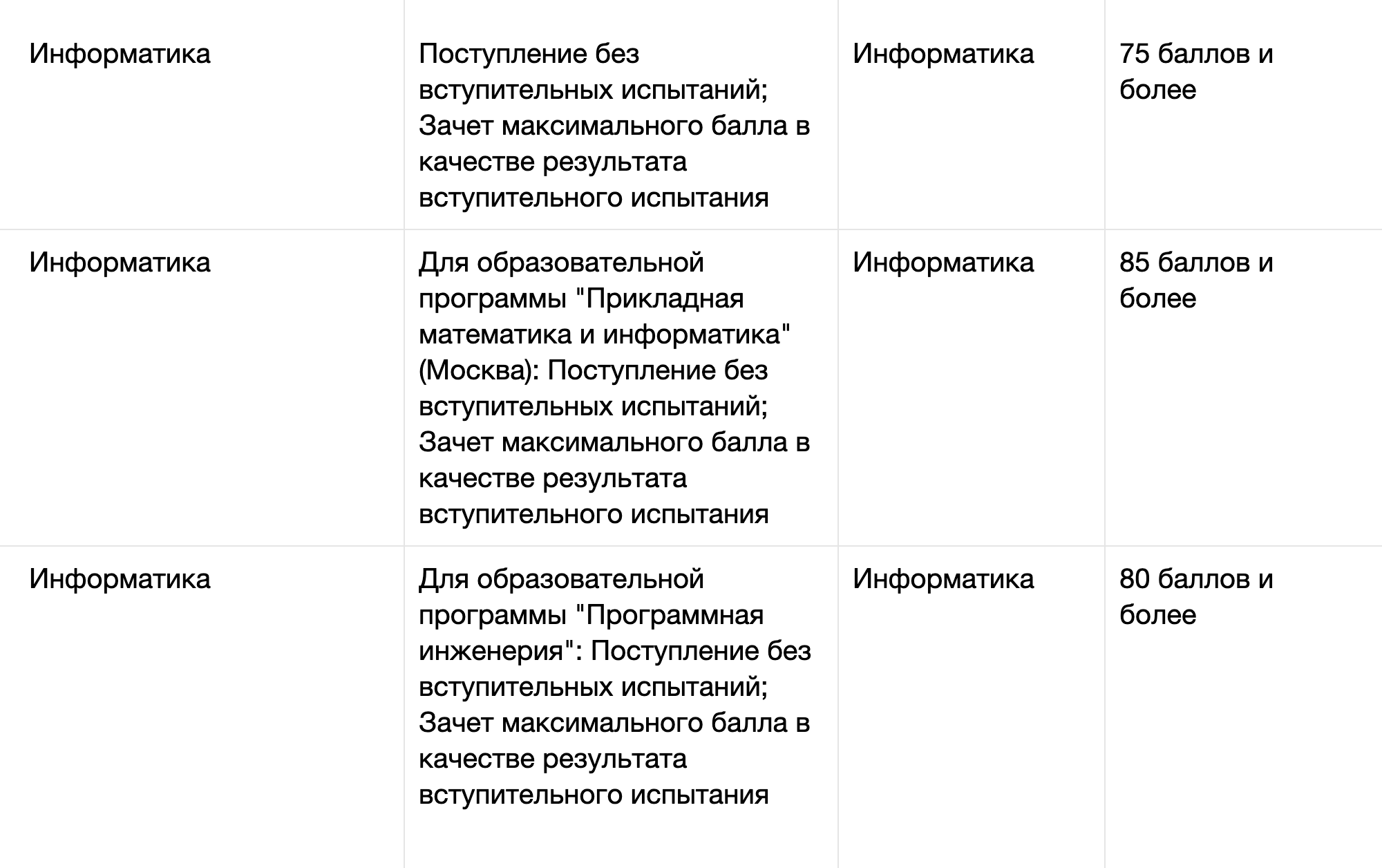 По информатике в НИУ ВШЭ в 2019 году для разных программ нужно набрать не менее 75, 80 или 85 баллов, чтобы подтвердить льготы по олимпиаде