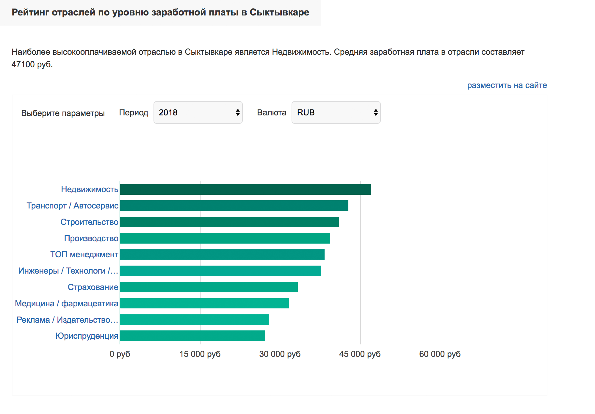 Размер зарплат в разных сферах в 2018 году