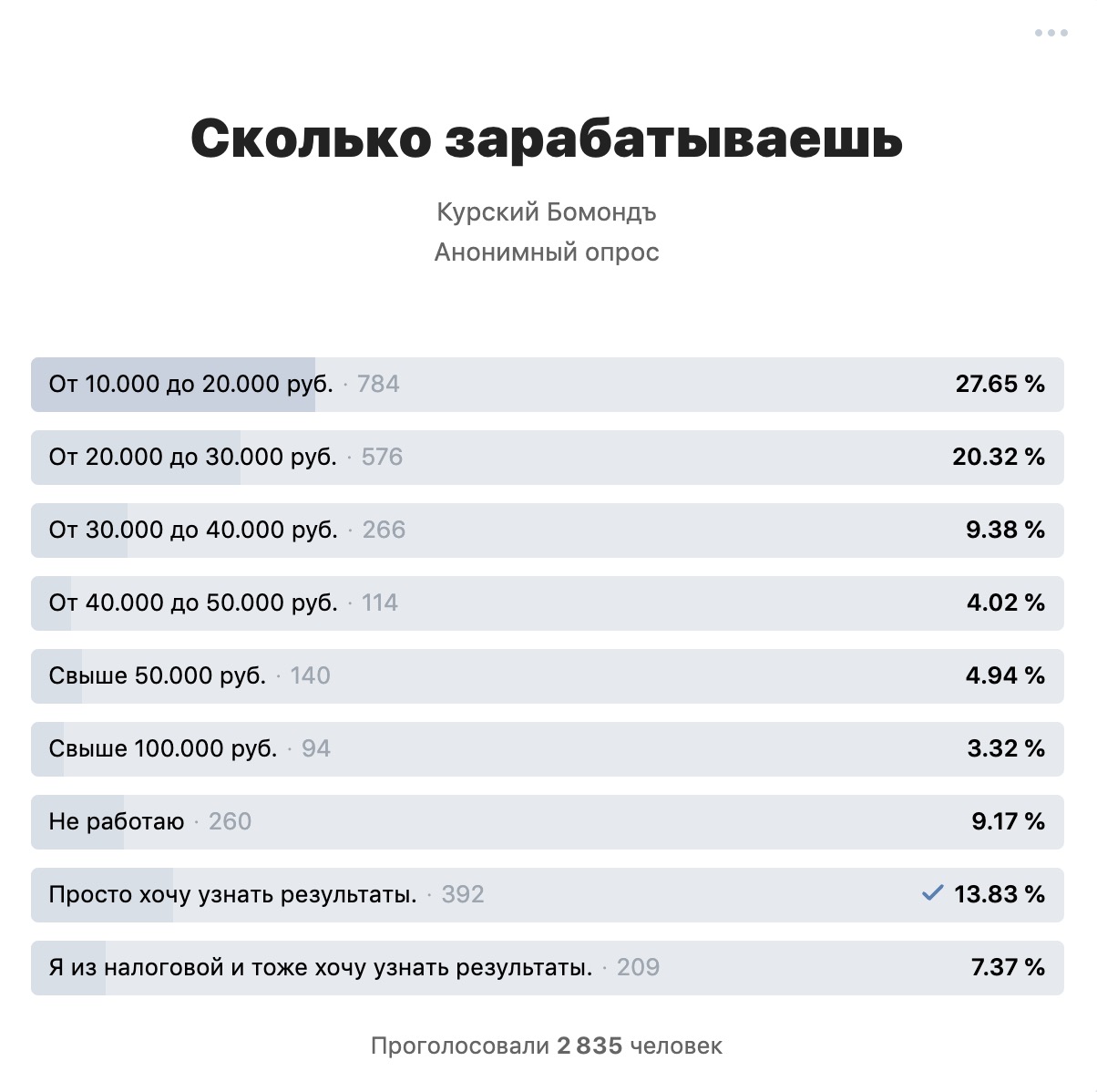 Анонимный опрос популярного курского паблика показывает средний уровень доходов