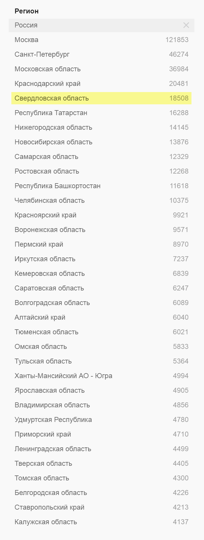 По числу предложений на «Хедхантере» Екатеринбург находится на четвертом месте после Москвы, Санкт-Петербурга и Краснодарского края