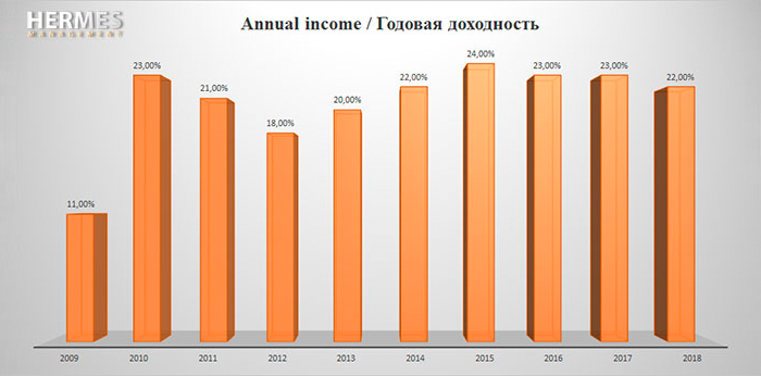 Доходность счетов «Виста» за 2009—2018. Кроме диаграммы, данных нет, поэтому у меня есть сомнения в ее реалистичности. Кроме того, непонятно, это с комиссиями или без