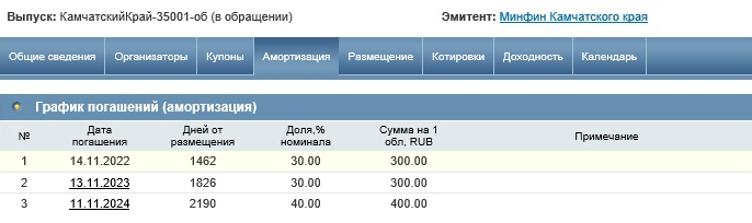 По этому выпуску номинал составляет 1000 рублей. 14.11.2022 будет первая амортизация — 30%, то есть инвестор кроме купона получит 300 рублей от номинала облигации. 13.11.2023 наступит вторая амортизация, где на счет вернется 300 рублей, а в облигациях останется 400 рублей. Остальная сумма с соответствующим купоном поступит после погашения