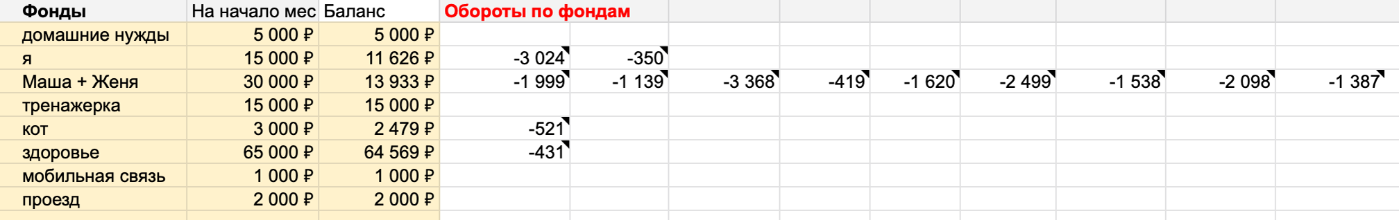 Добавил расходы за первую неделю мая в блок «Фонды»