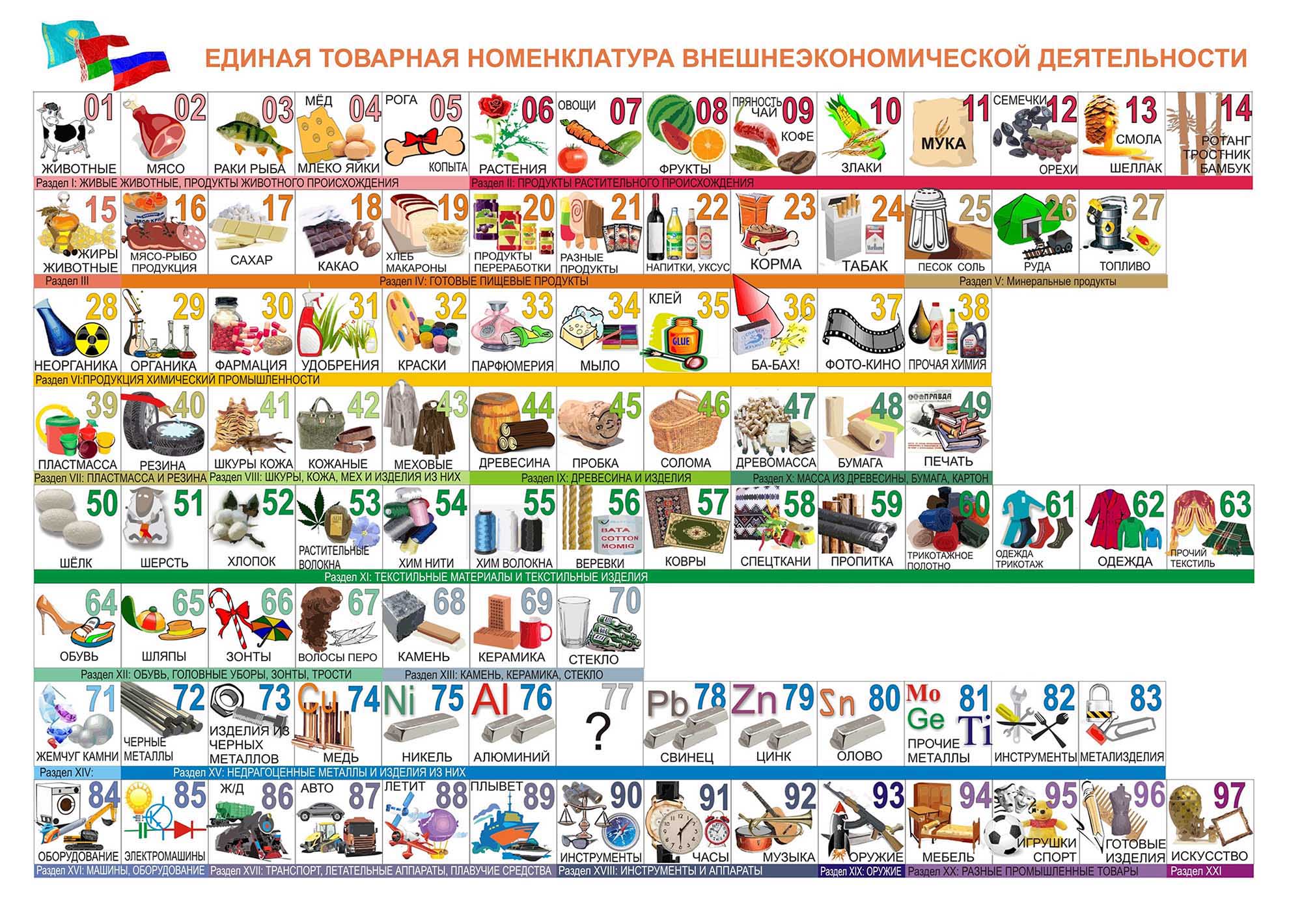 Это не таблица Менделеева, а упрощенное представление ТН ВЭД: каждому виду товаров соответствует числовой код. На самом деле все сложнее: товары одного и того же вида могут иметь разные коды в зависимости от своего назначения, материала изготовления или химического состава. Источник: «Активкарго-ру»