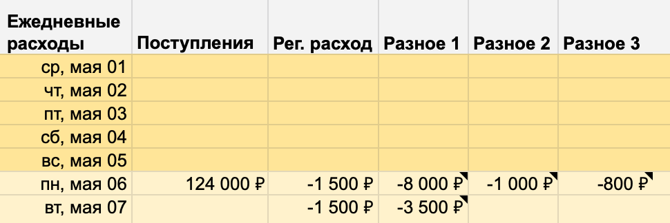 Так выглядит блок «Ежедневные расходы» после первой недели мая. Все внесенные поступления и расходы удалил кроме 3500 рублей на благотворительность — этот расход перенес на следующую неделю