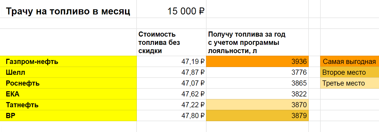 Например, если заправляться на 15 000 <span class=ruble>Р</span> в месяц, на второе место по выгоде вырвется «Би-пи»