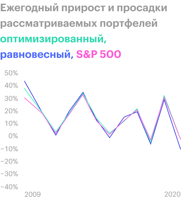 Мартовскую просадку 2020 года оптимизированный портфель пережил так же, как S&P; 500. В остальных случаях он занимает лучшую или среднюю позицию среди оппонентов