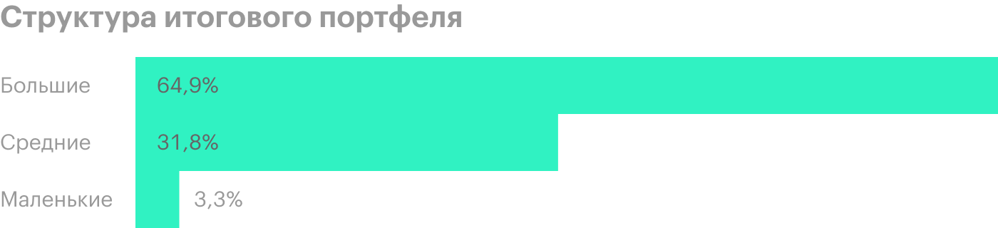 Найденный нами баланс подтверждает и структура портфеля: компании средней капитализации получают достаточный вес, чтобы иметь влияние — чего не хватает в S&P 500, — но не занимают более половины, как в случае с RSP, и портфель не становится капризным во время спада
