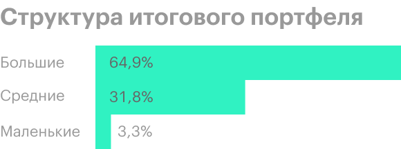 Найденный нами баланс подтверждает и структура портфеля: компании средней капитализации получают достаточный вес, чтобы иметь влияние — чего не хватает в S&P 500, — но не занимают более половины, как в случае с RSP, и портфель не становится капризным во время спада