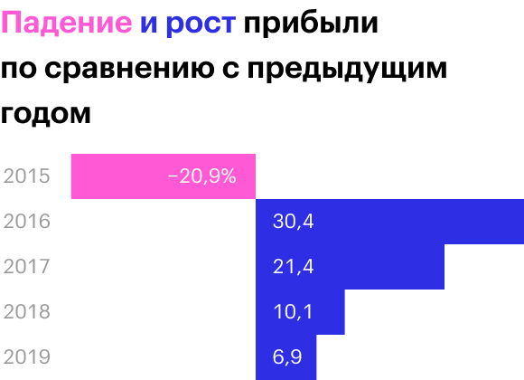 Источник: годовой отчет компании, стр. 32 (34)