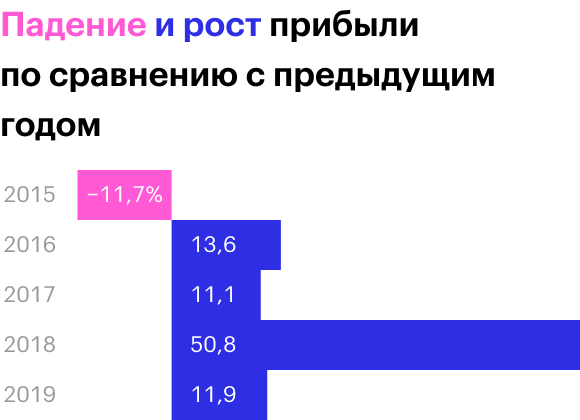 Источник: годовой отчет компании, стр. 22 (24)