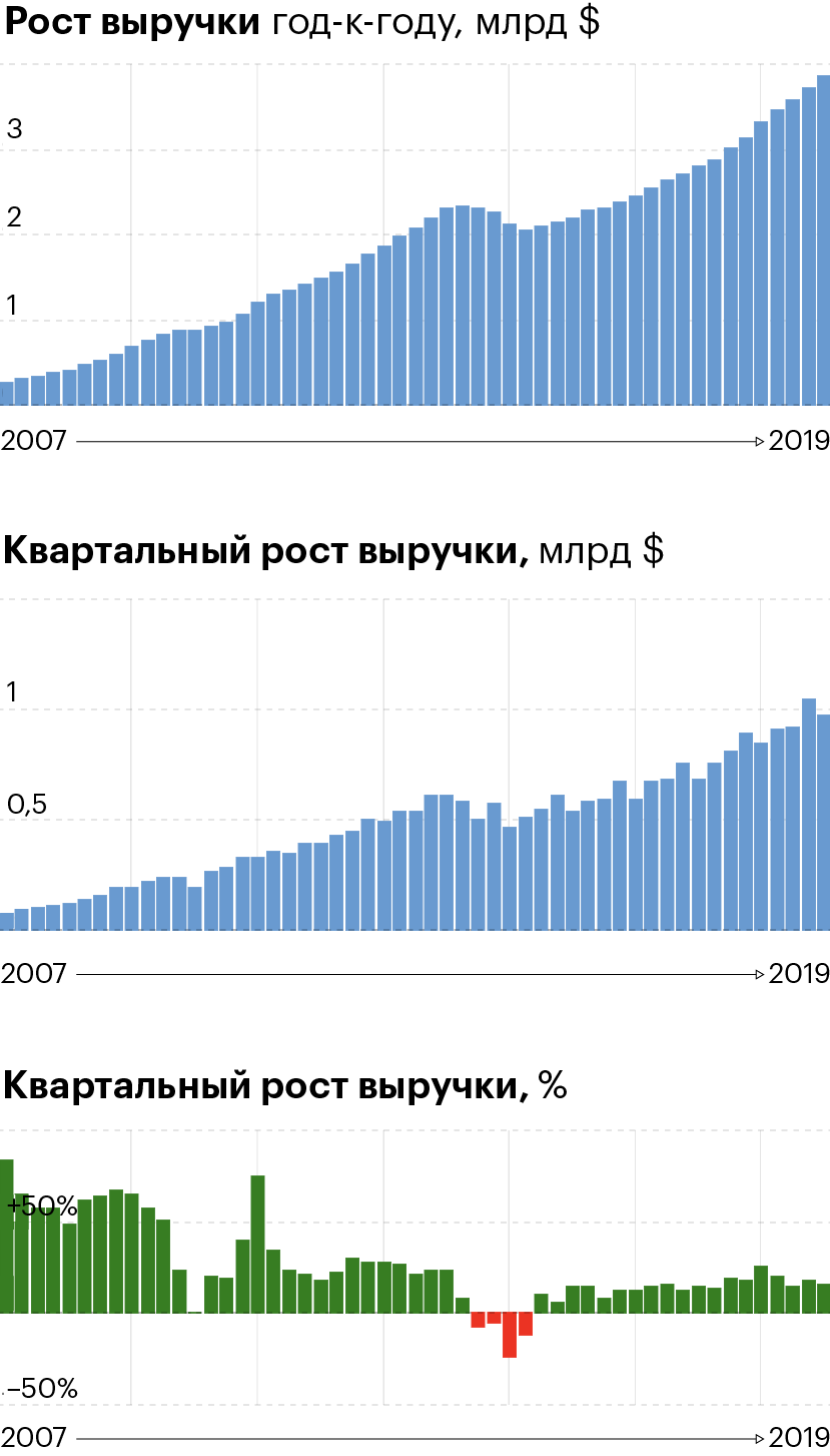 Источник: MacroTrends