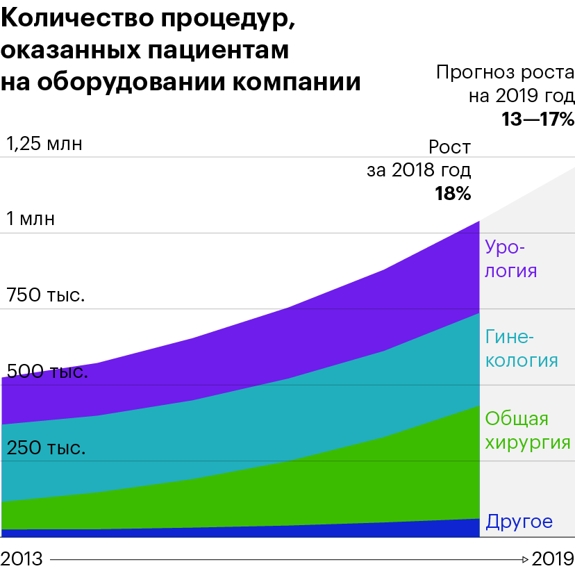 Источник: отчет Intuitive Surgical