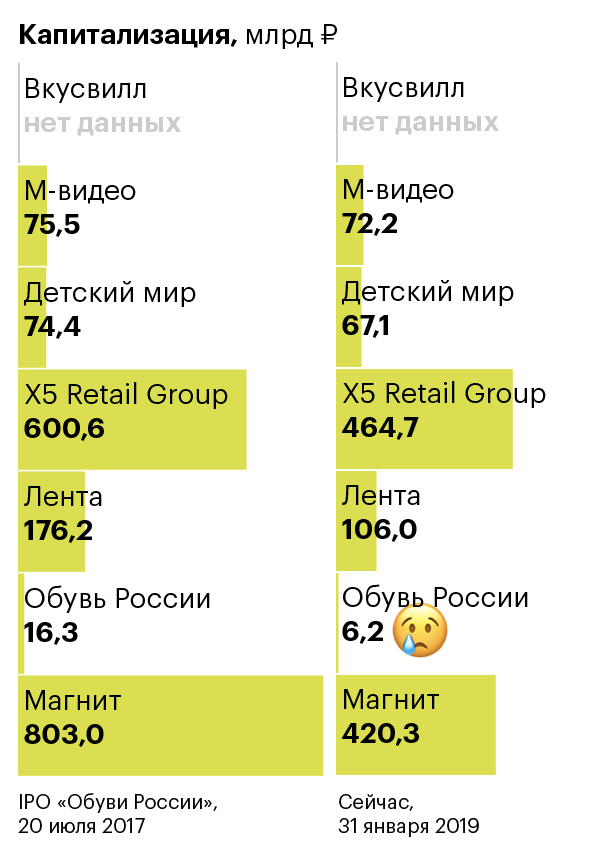 График недели. Капитализация ретейлеров с момента выхода «Обуви России» на IPO. А вы уже в курсе слухов про «Вкусвилл»?