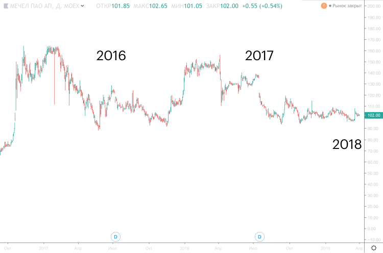Дивиденд за 2016 год — 10,28 <span class=ruble>Р</span>. Доходность — 8,4% годовыхДивиденд за 2017 год — 16,66 <span class=ruble>Р</span>. Доходность — 12,3% годовыхПотенциальный дивиденд за 2018 год — 18,16 <span class=ruble>Р</span>. Доходность — 17,8% годовыхГрафик: Tradingview.com