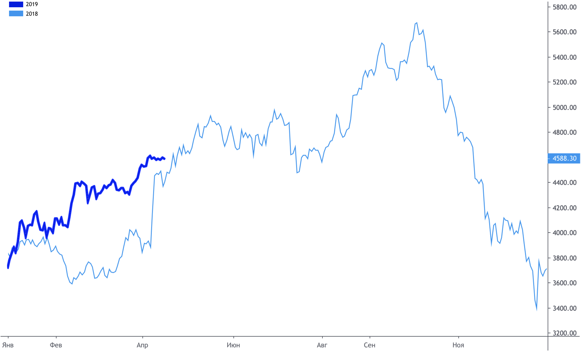 Сравнение цен на нефть марки «Брент» в рублях за 2018 и 2019 года. График: Tradingview.com