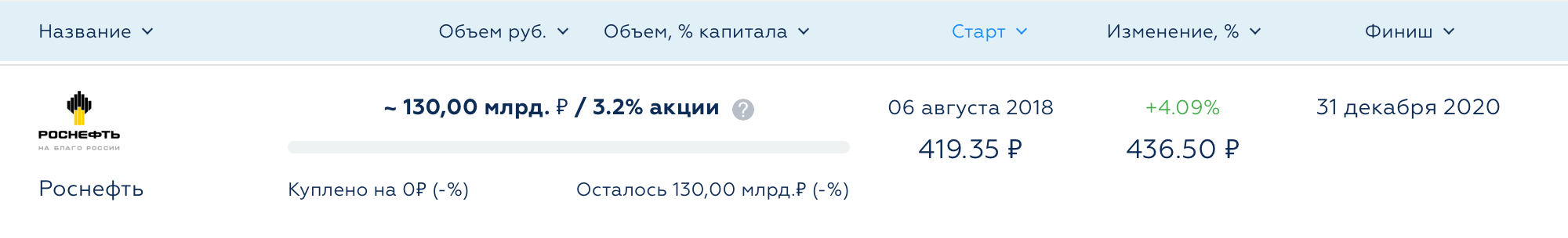 Скоро пройдет год с момента объявления руководства «Роснефти» о выкупе акций, но пока ничего не выкупили. Источник: Invest-idei.ru