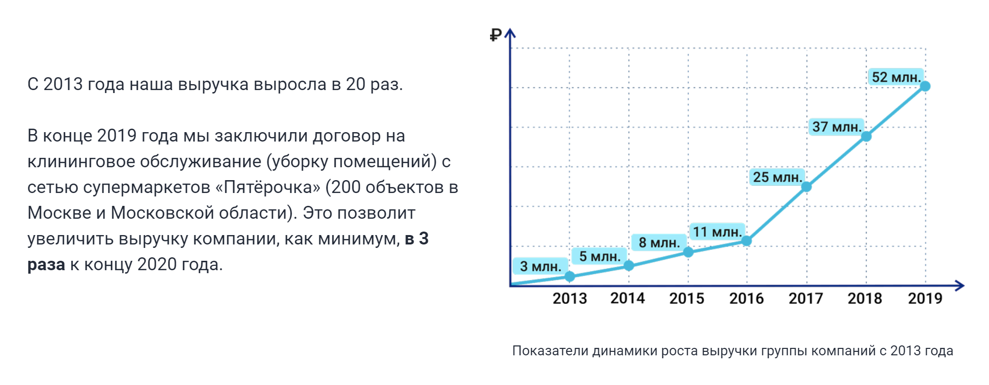 На своем сайте компания заявляет о 20-кратном росте выручки с 2013 года. Проверить эту информацию у меня не получилось. Компания Сергея Сабрекова называется иначе и заработала в 2020 году всего 17 тысяч рублей