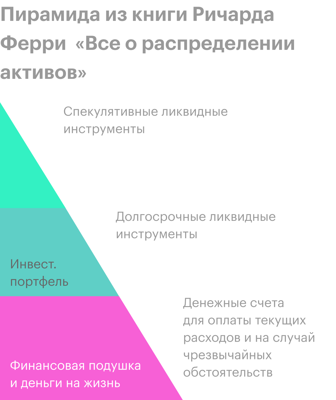 Инвестировать эффективнее после того, как закрыты все текущие долги и есть денежный запас на непредвиденные ситуации