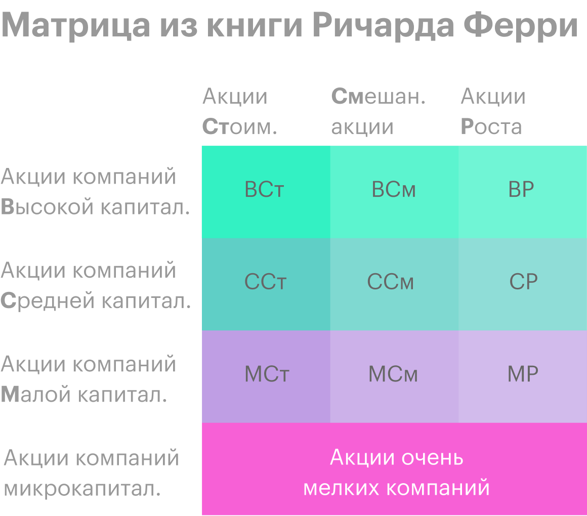 Это адаптированный вариант матрицы из книги Ричарда Ферри. В матрицу входят дополнительно акции очень мелких компаний