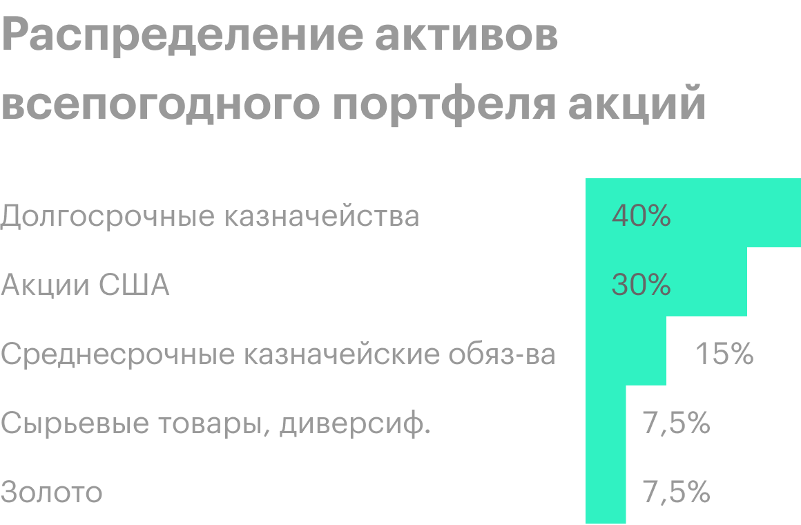 Всепогодный портфель состоит из акций, долгосрочных и среднесрочных государственных облигаций, сырьевых товаров и золота. 55% портфеля приходится на облигации, если вспомнить о правиле «возраст в облигациях», этот портфель хорошо подходит людям предпенсионного возраста