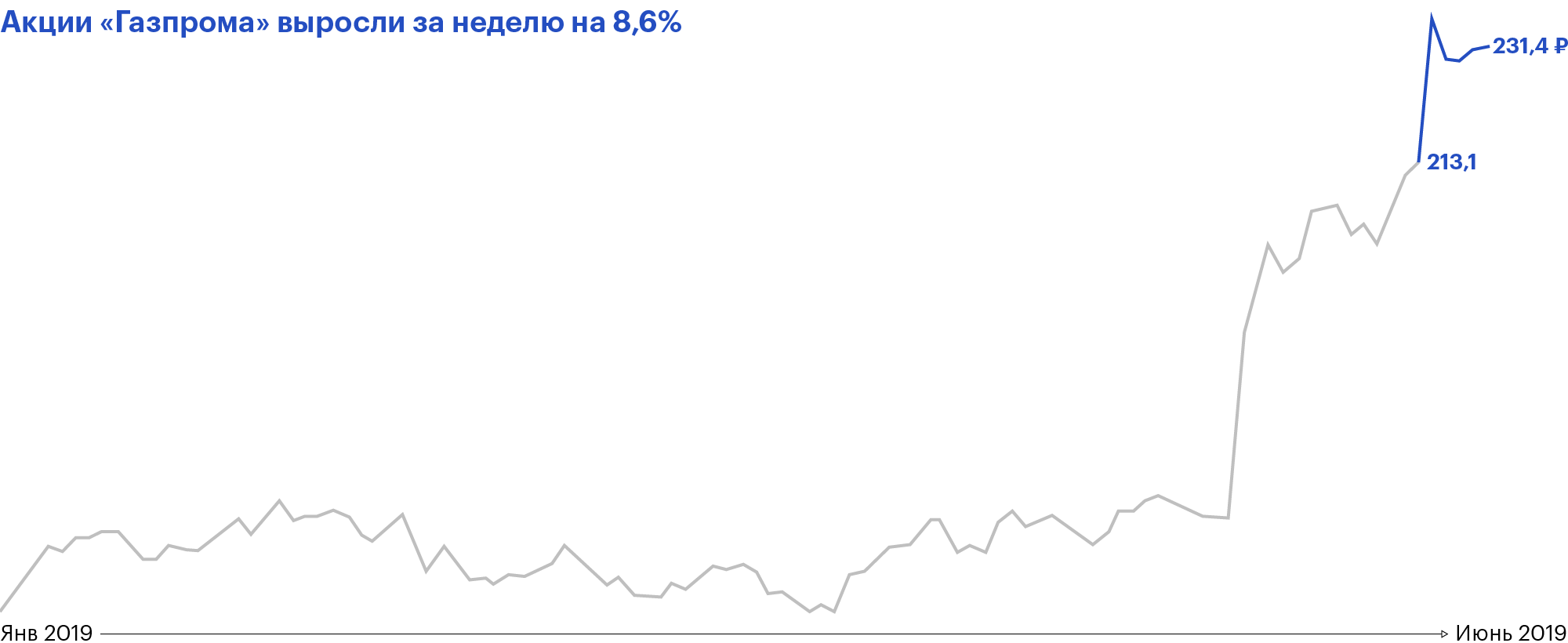 Данные: TradingView