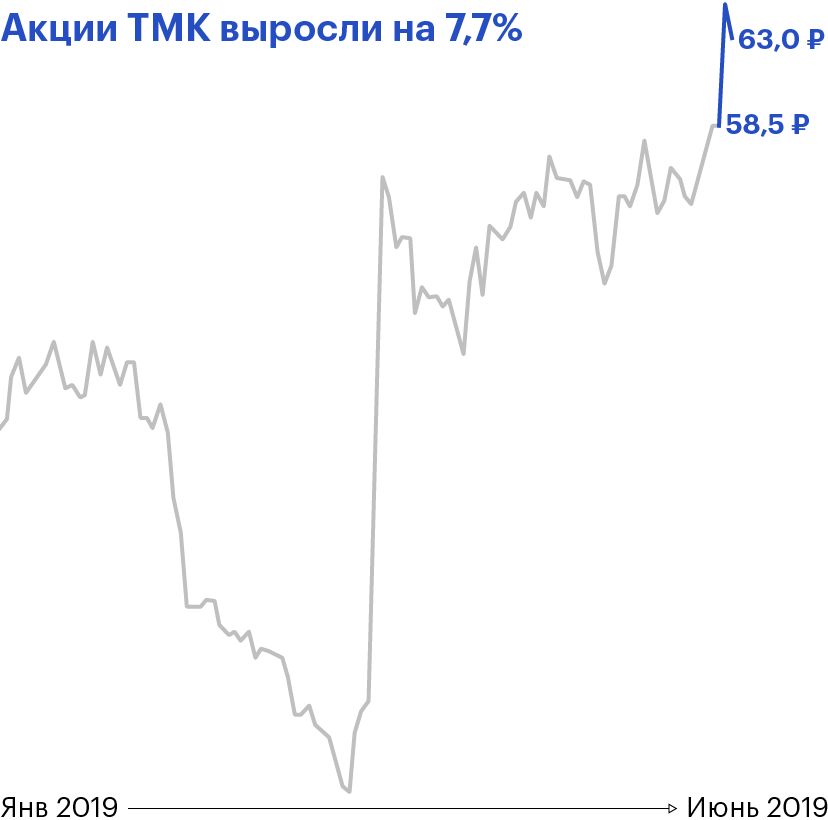 Данные: TradingView