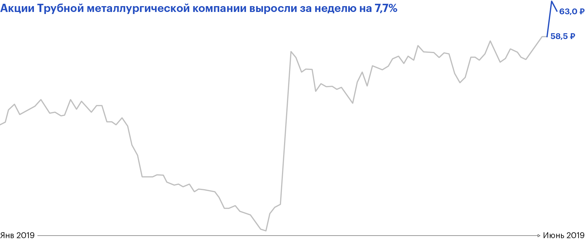 Данные: TradingView