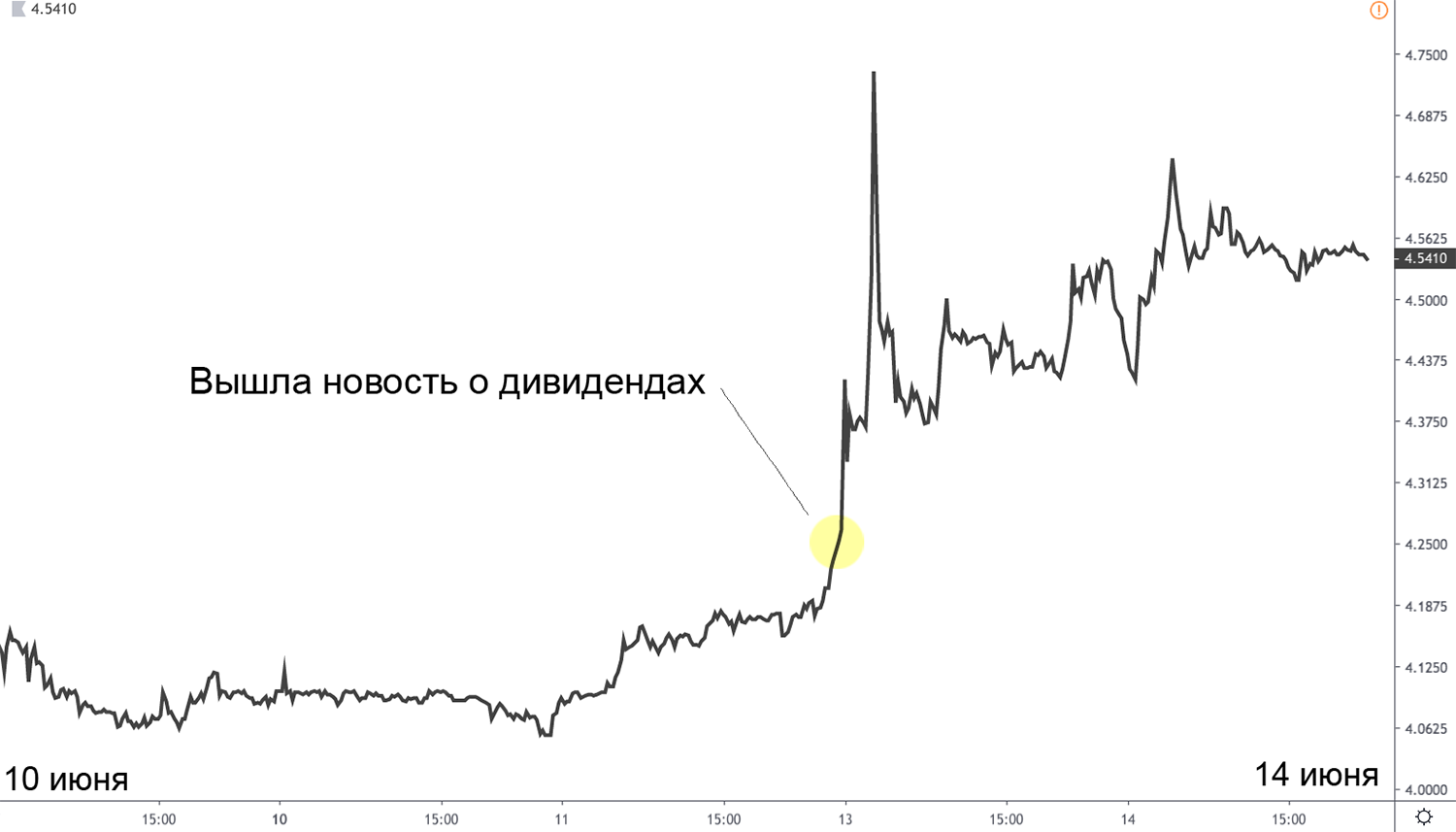 Данные: Tradingview.com