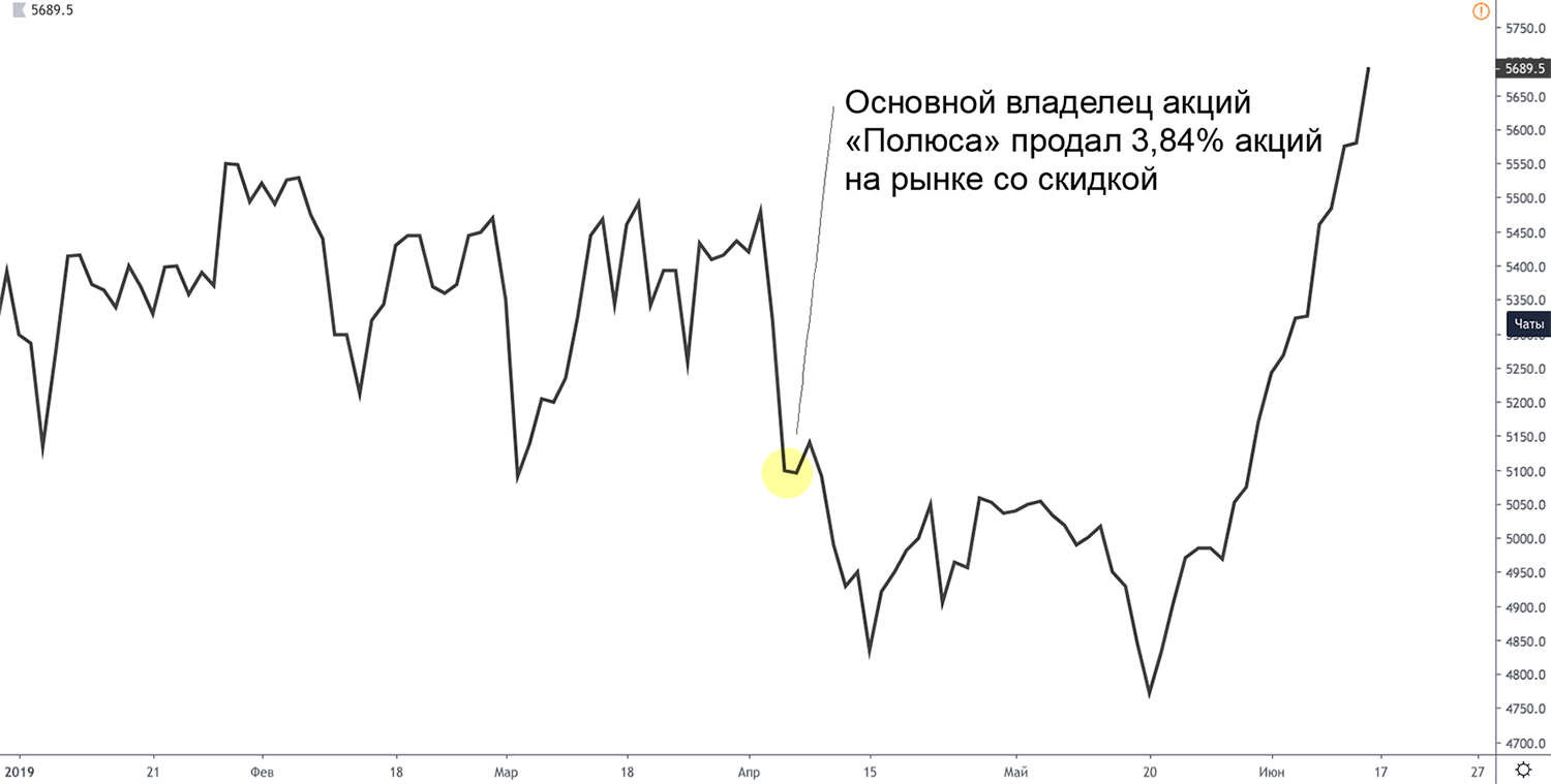 Данные: Tradingview.com