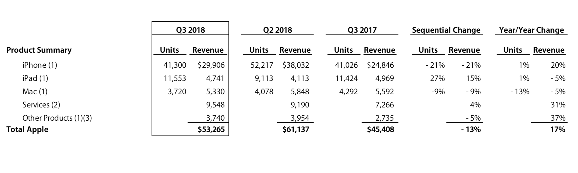Выручка и статистика продаж Apple по продуктам. Источник: пресс-релиз за 3 квартал 2018 года
