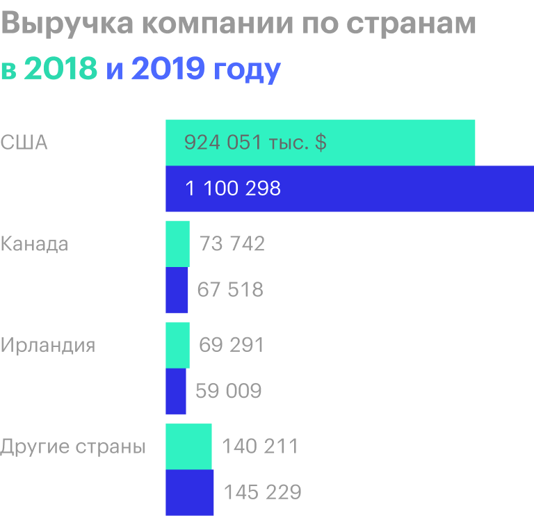 Источник: годовой отчет компании, стр. 118 (120)