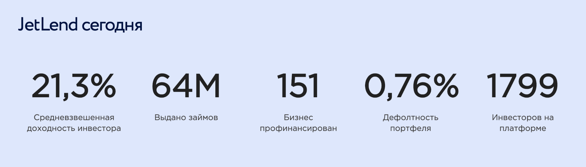 На своем сайте «Джетленд» пишет о 151 бизнесах, которые получили заем