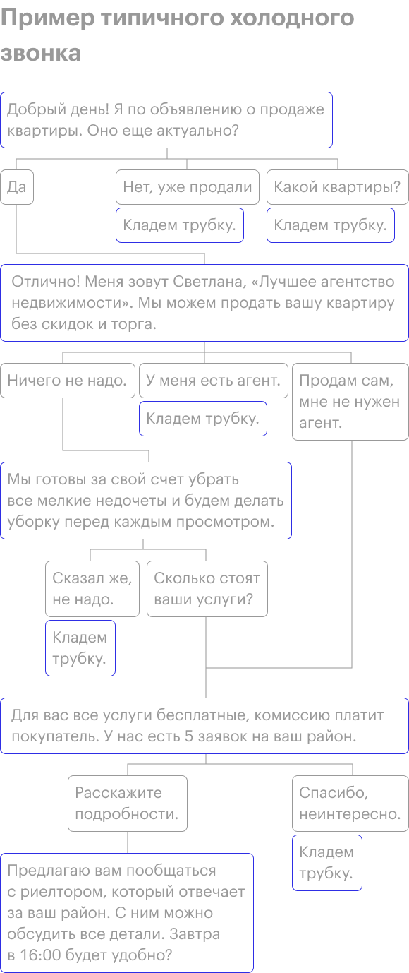 Обычно процесс холодного звонка представляют себе в виде вот такой блок-схемы. Но это очень упрощенный пример, нормально работать по такому сценарию невозможно
