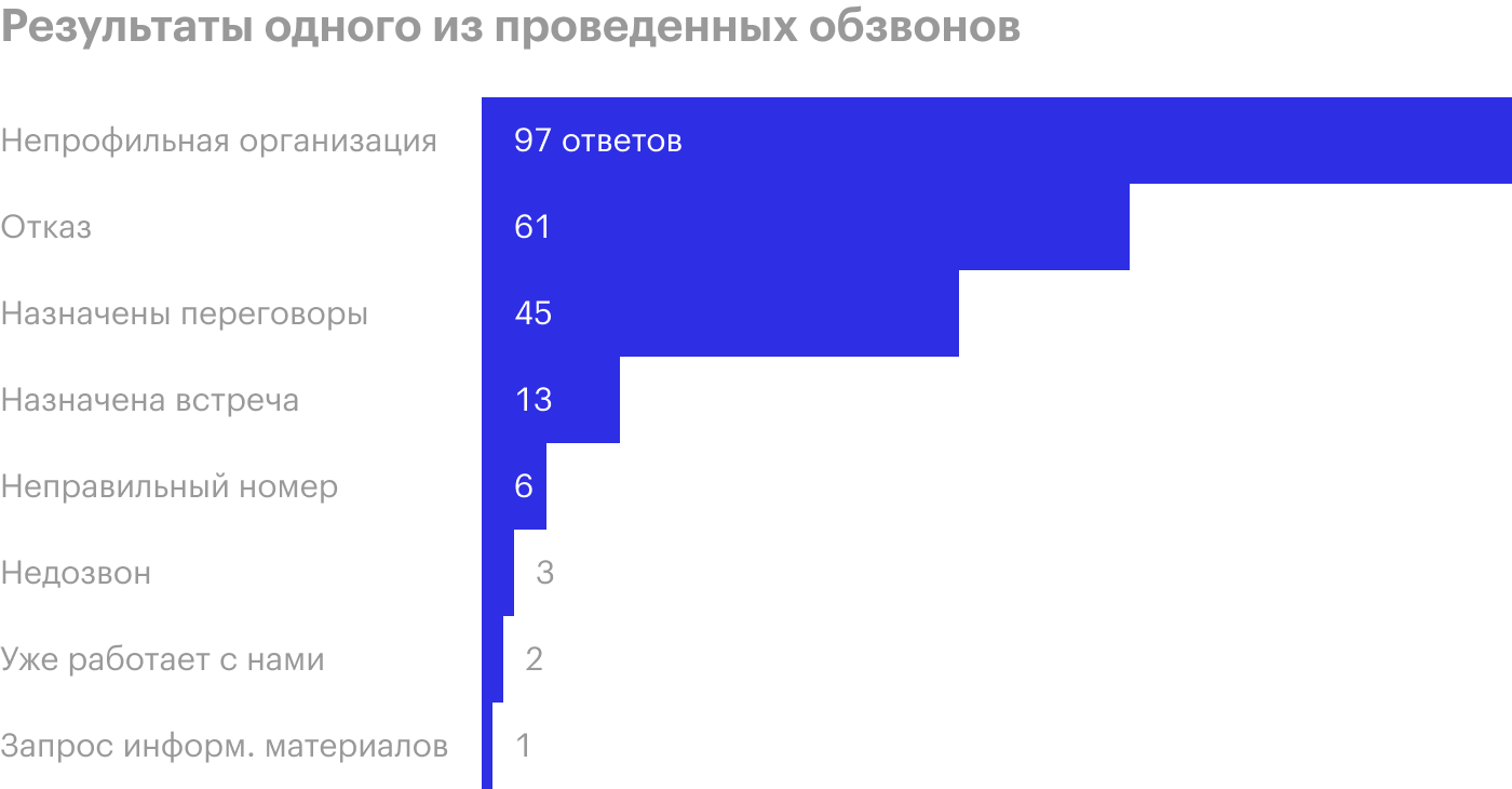 Это результаты из отчета о проведенном обзвоне. Здесь хорошо видно, что успехом обычно заканчивается лишь около ⅕ всех холодных звонков