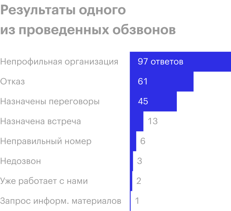 Это результаты из отчета о проведенном обзвоне. Здесь хорошо видно, что успехом обычно заканчивается лишь около ⅕ всех холодных звонков