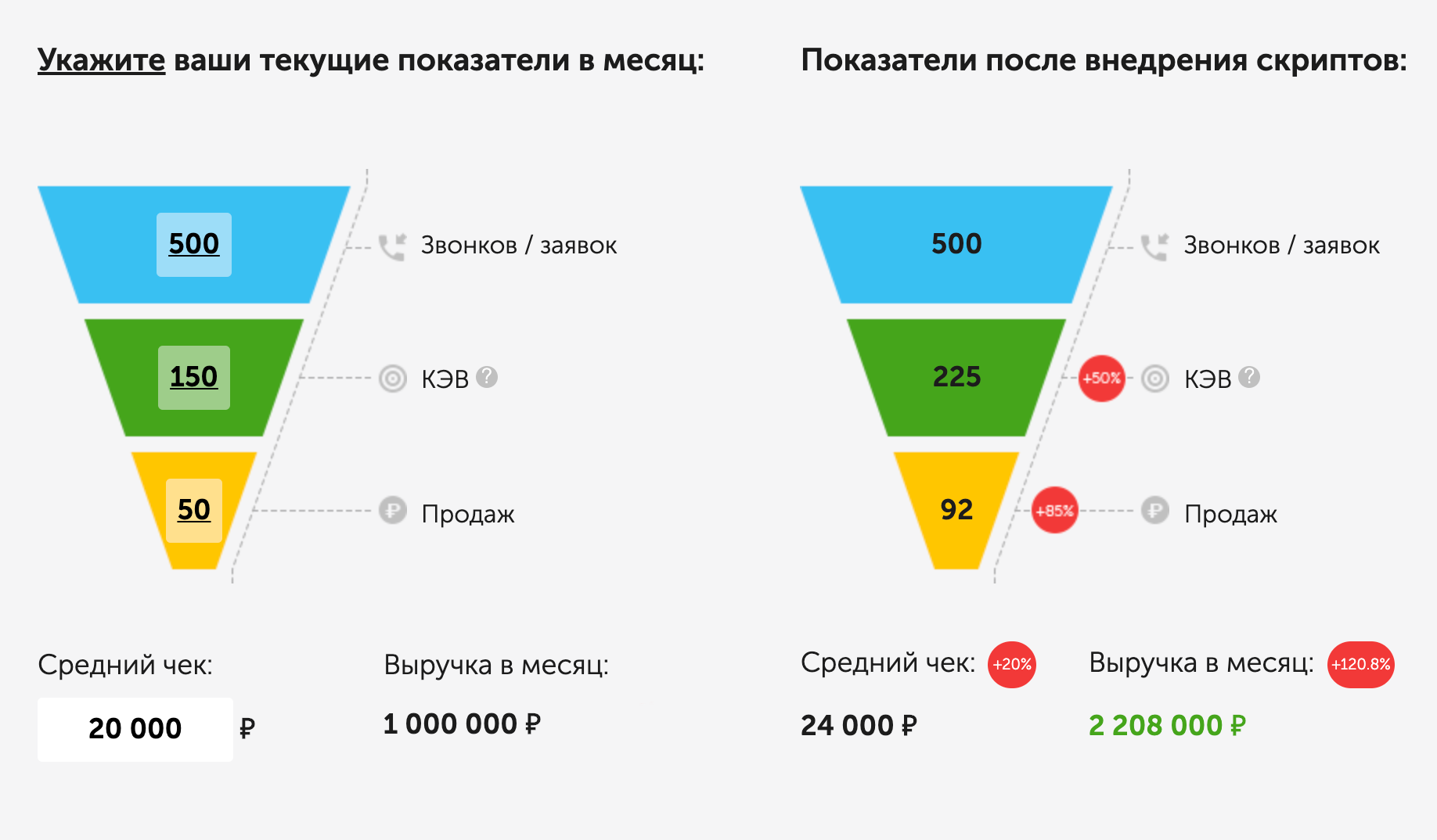Многие компании рекламируют свою работу примерно так. КЭВ — это ключевой этап воронки, то есть действие, которое вы ждете от клиента: согласие на встречу или тест-драйв, расчет сметы