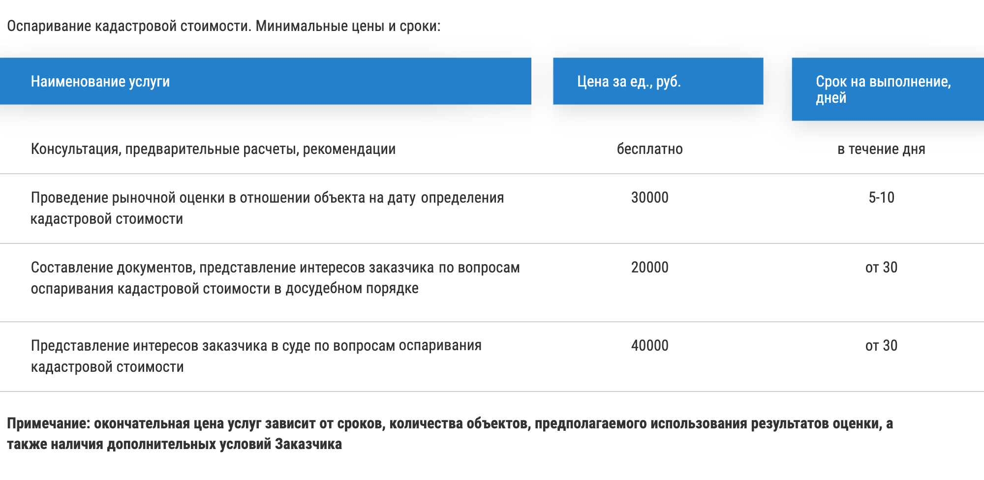 В Санкт-Петербурге и Ленобласти оценка объекта для оспаривания кадастровой стоимости стоит от 30 000 <span class=ruble>Р</span>