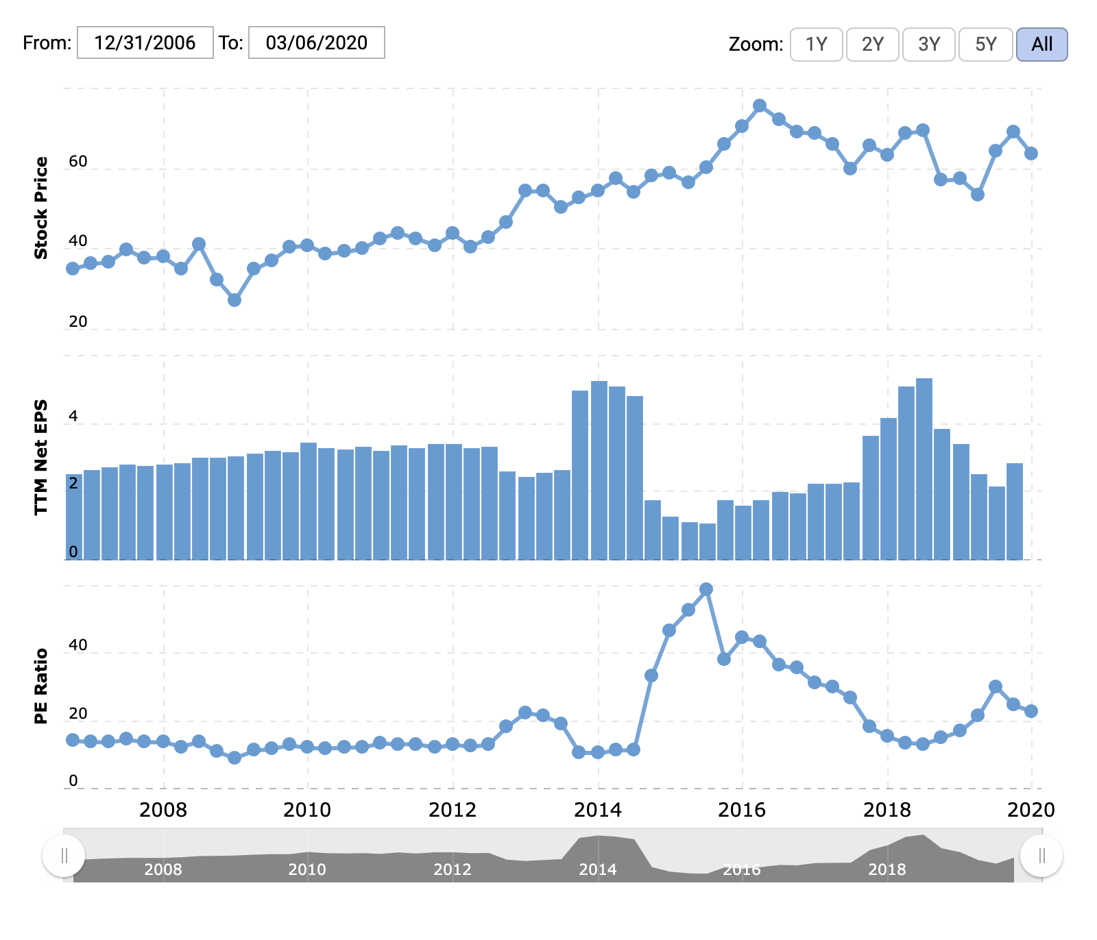 Цена акции в долларах, прибыль на акцию в долларах, P / E. Источник: Macrotrends
