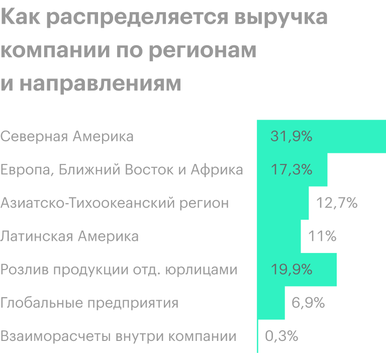 Источник: годовой отчет компании, стр. 50
