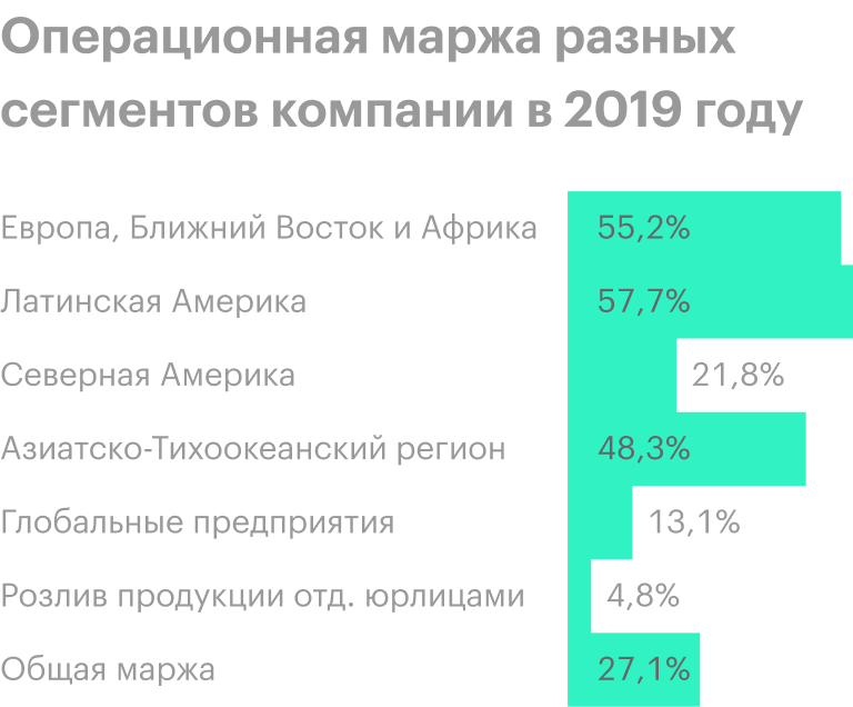 Источник: годовой отчет компании, стр. 52