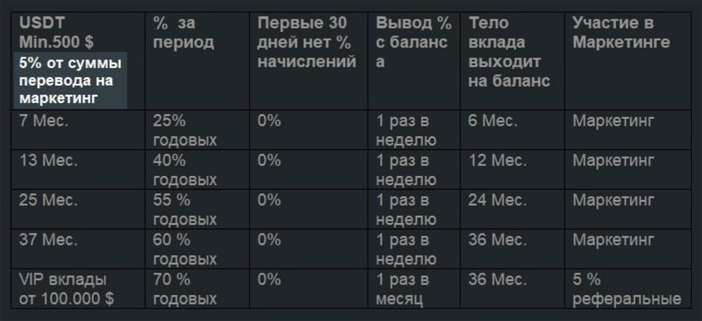Судя по презентации «КТС-инвестинга», 5% от привлеченных средств направляется на вознаграждения партнерам фонда. Такая схема — один из признаков финансовой пирамиды