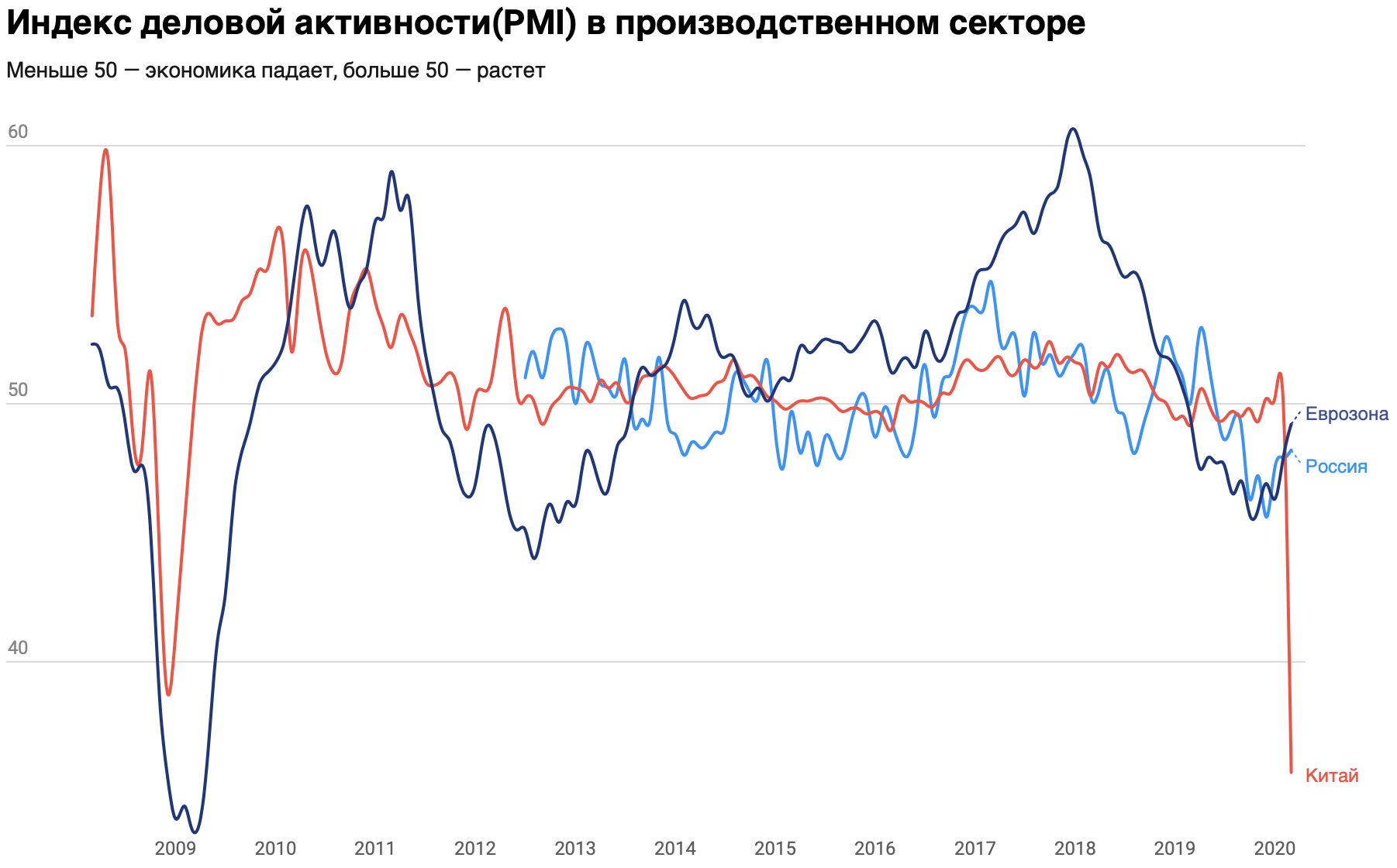 Индекс деловой активности. Индекс деловой активности в России. Индекс деловой активности в производственном секторе. Деловая активность.