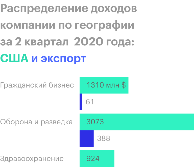 Источник: отчетность компании за 2 квартал 2020 года, стр. 10