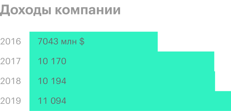 Источник: годовой отчет компании за 2019 год
