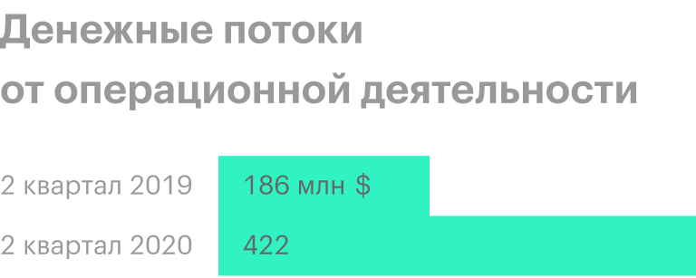 Источник: презентация компании за 2 квартал 2020 года, 4 слайд
