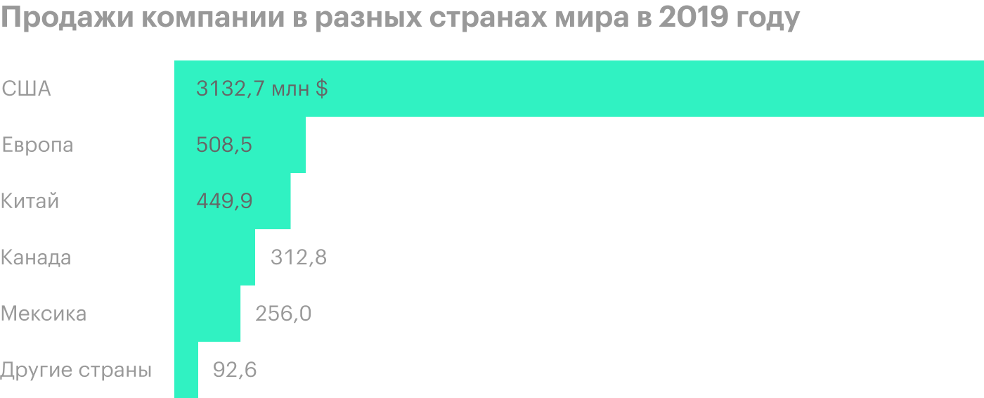 Leggett & Platt, потому что промышленность оживает