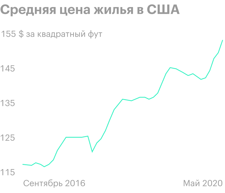 Источник: ФРС США